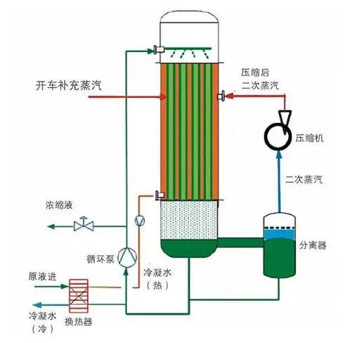 {固废硫酸铵废液回收利用MVR技术}