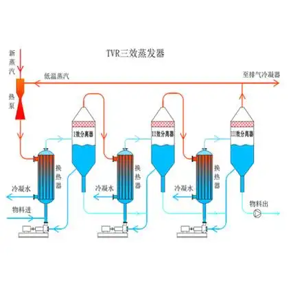 {MVR回收利用硫酸铵核心技术}